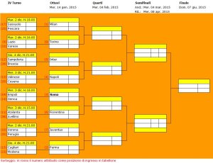 Il tabellone della TIM CUP 2014-2015