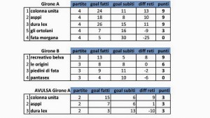 Classifiche gironi