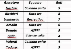Classifica cannonieri