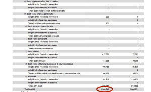 Dal bilancio appena pubblicato emerge che i debiti dell'ACR Messina al 31/12/2014 sono pari a 1.548.249 € 