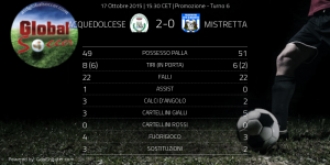 I dati statistici elaborati da Global Soccer