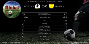 Le statistiche elaborate da ASD Global Soccer