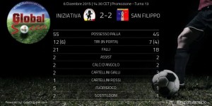 Le statistiche della partita, elaborate da Global Soccer 