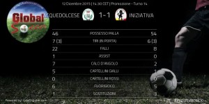 Le statistiche elaborate da Global Soccer, tramite GoalShouter
