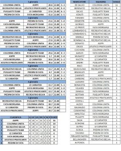 Classifica e ultimo turno Memorial Marchese
