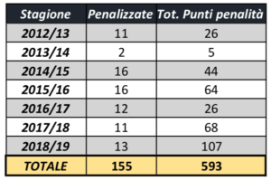 squadre penalizzate