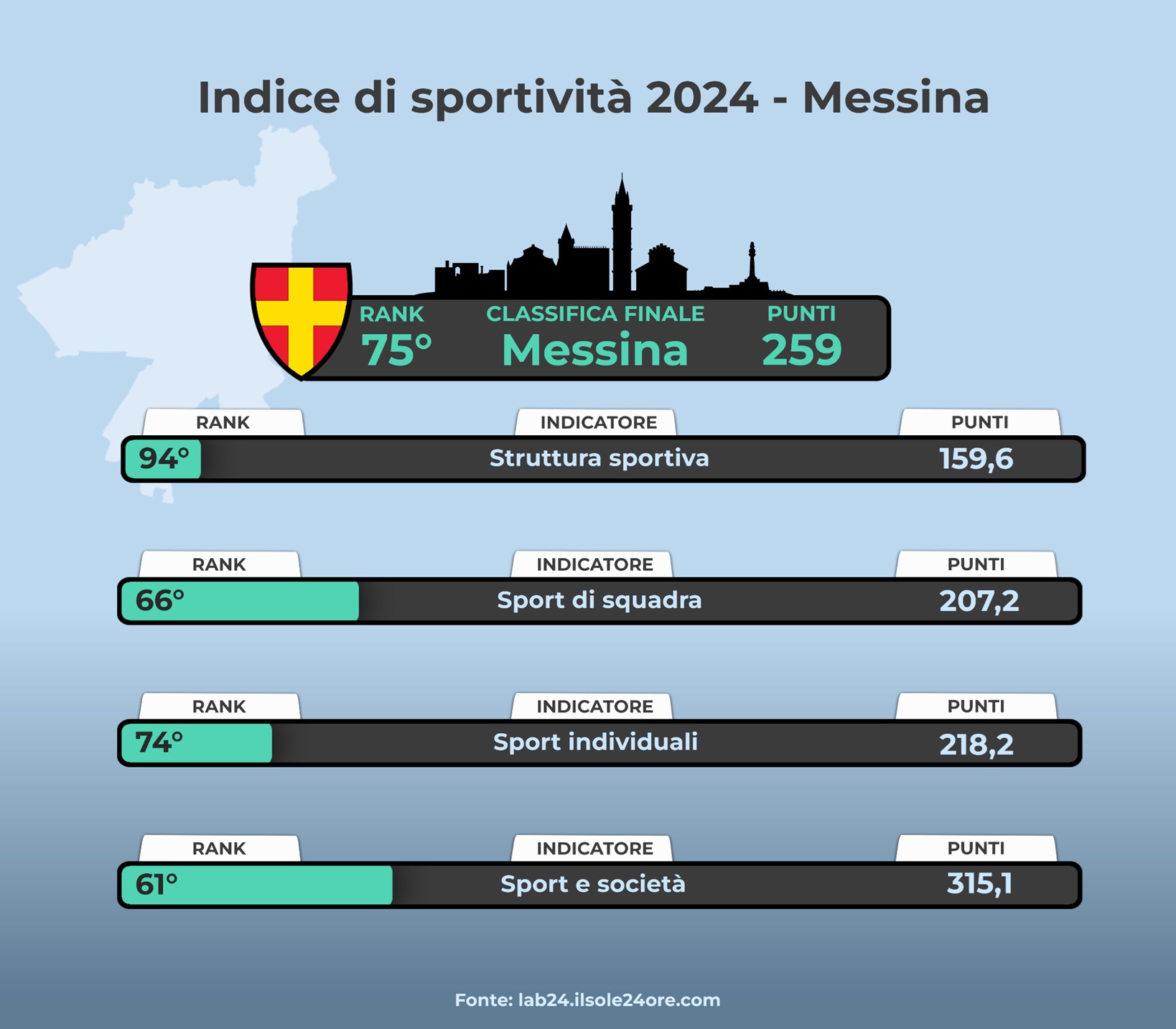indice di sportività